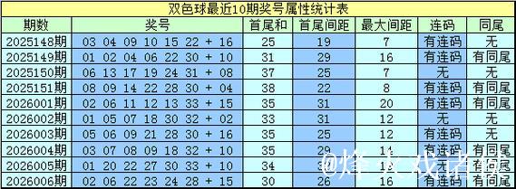 007期水镜双色球预测：绝杀一尾号码