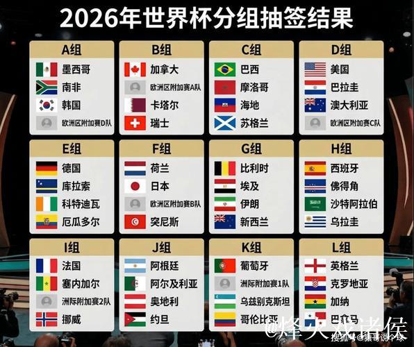 美加墨世界杯分组揭晓:姆巴佩对决哈兰德 美加墨世界杯分组揭晓:姆巴佩对决哈兰德