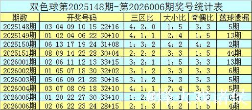 007期宋溪双色球预测：大小比例建议